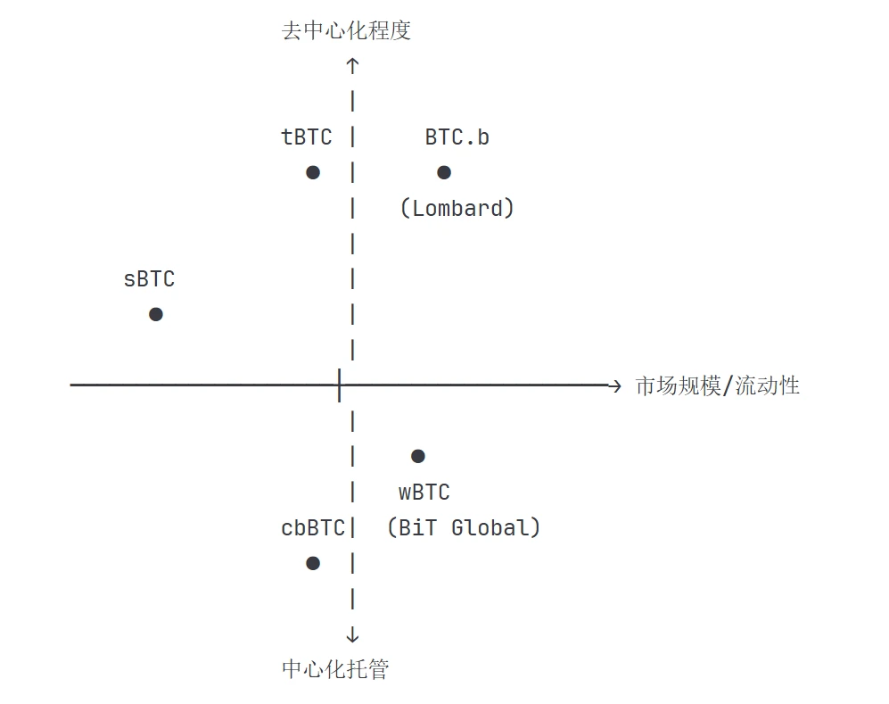 包装比特币之争：wBTC vs BTC.b，谁将在DeFi生态中胜出？