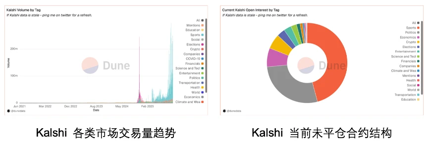 加密预测市场2025年新格局：从边缘实验到信息定价工具，OKX Ventures深度解析