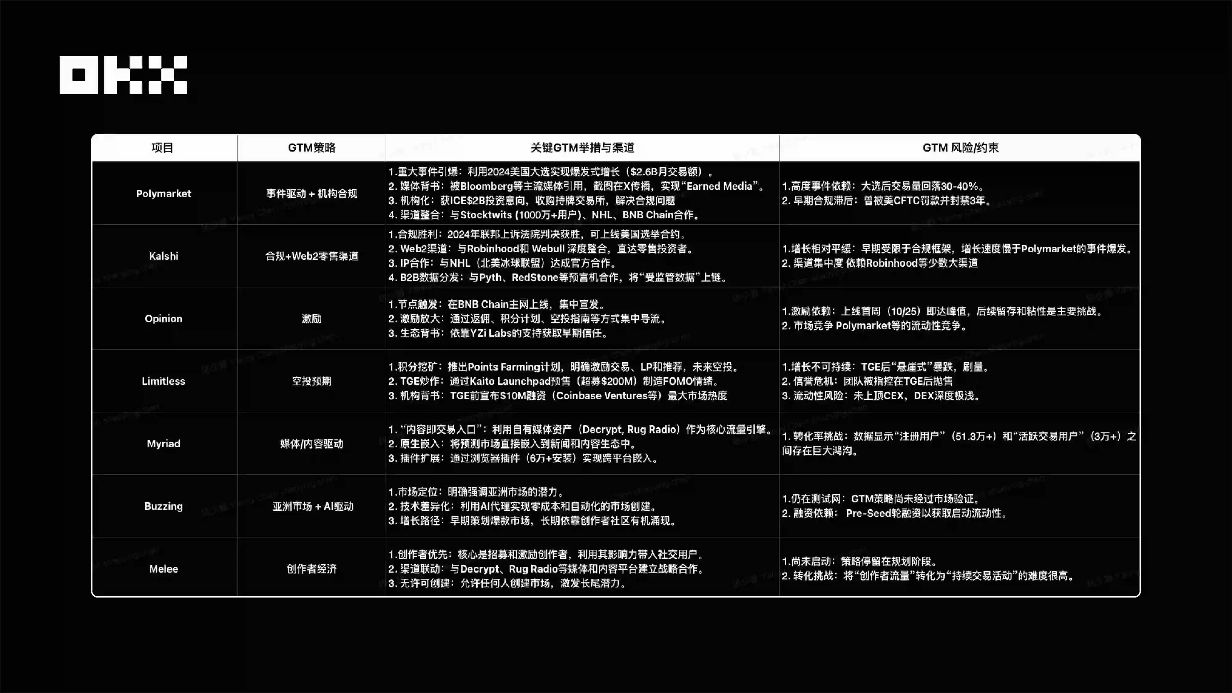 加密预测市场2025年新格局：从边缘实验到信息定价工具，OKX Ventures深度解析