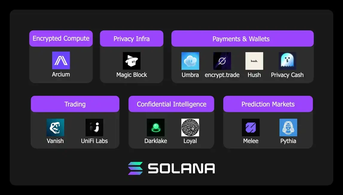 Solana生态隐私项目盘点：Arcium如何通过MPC与ZKP技术重塑加密计算？
