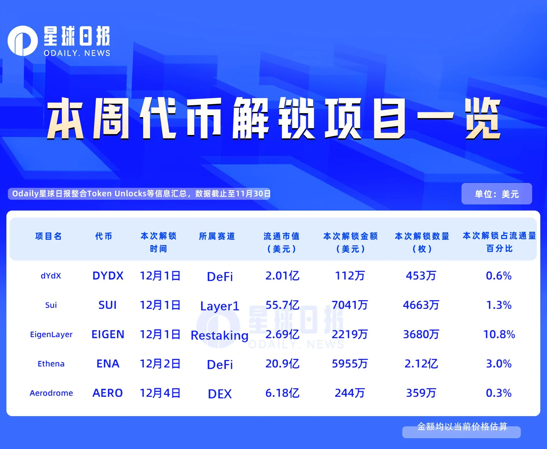EigenLayer解锁3680万枚，Ethena释放2.12亿枚：解析再质押与稳定币新模式