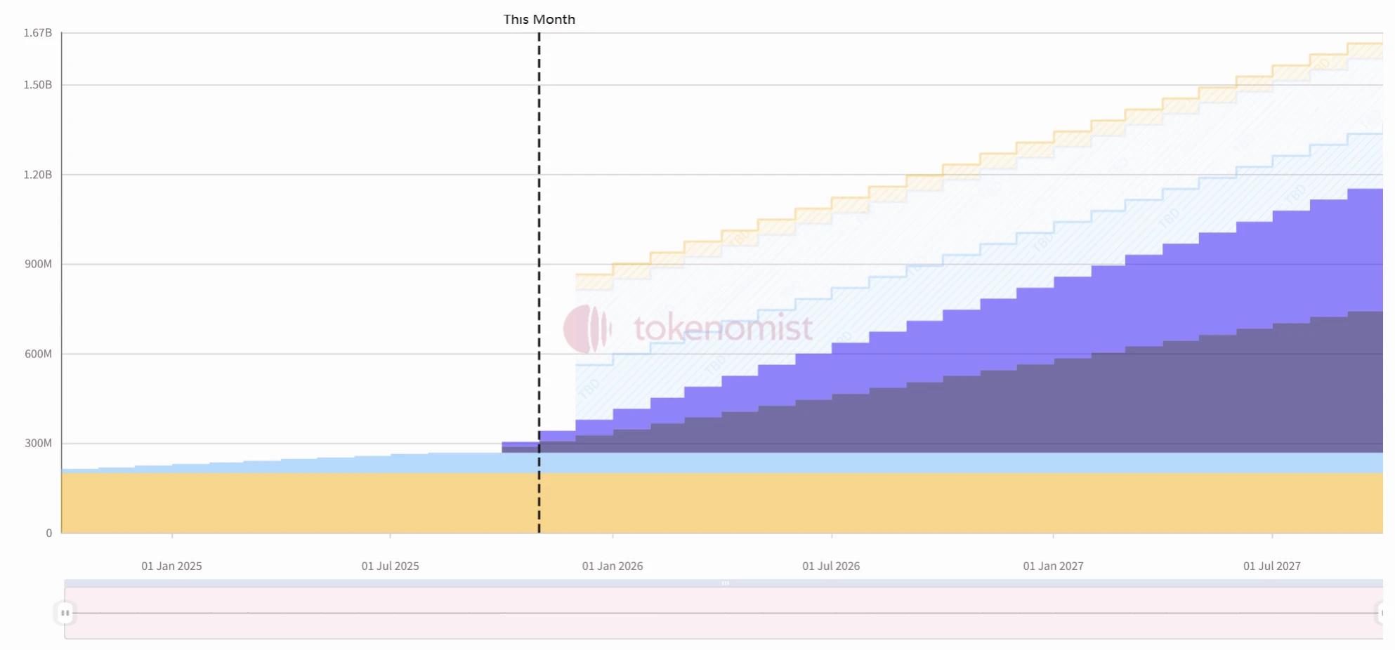 EigenLayer解锁3680万枚，Ethena释放2.12亿枚：解析再质押与稳定币新模式