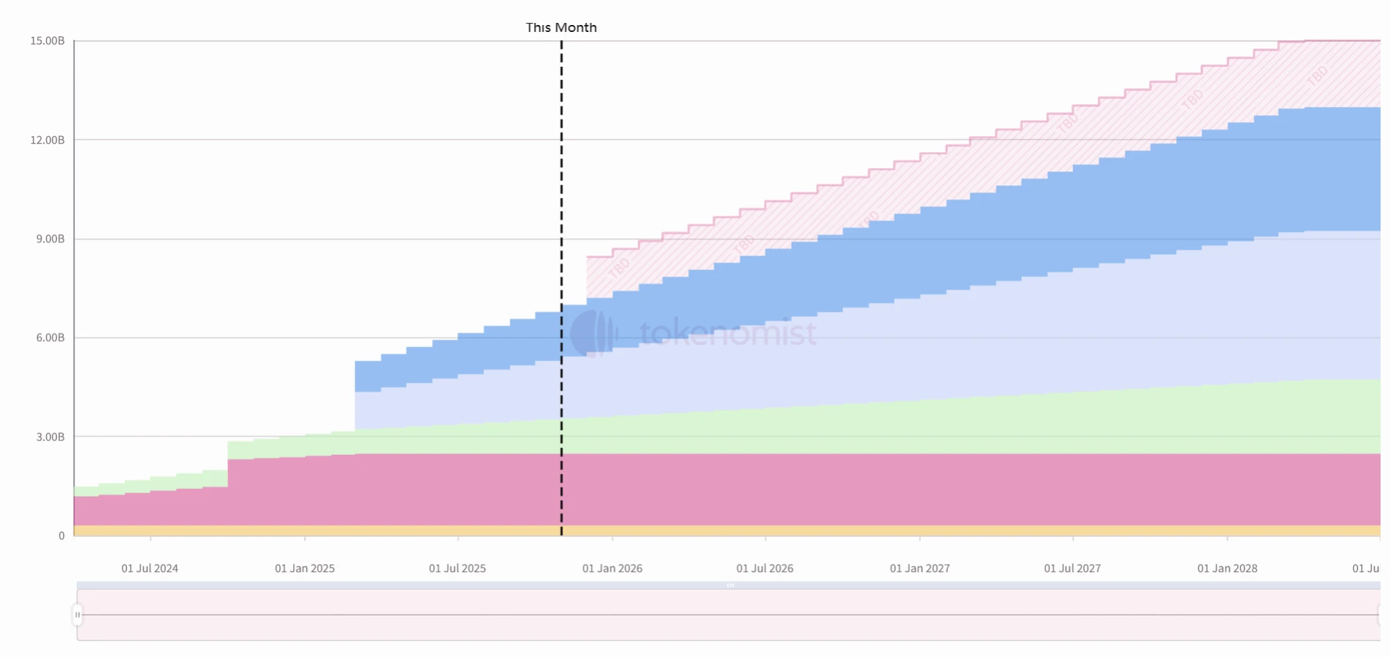 EigenLayer解锁3680万枚，Ethena释放2.12亿枚：解析再质押与稳定币新模式