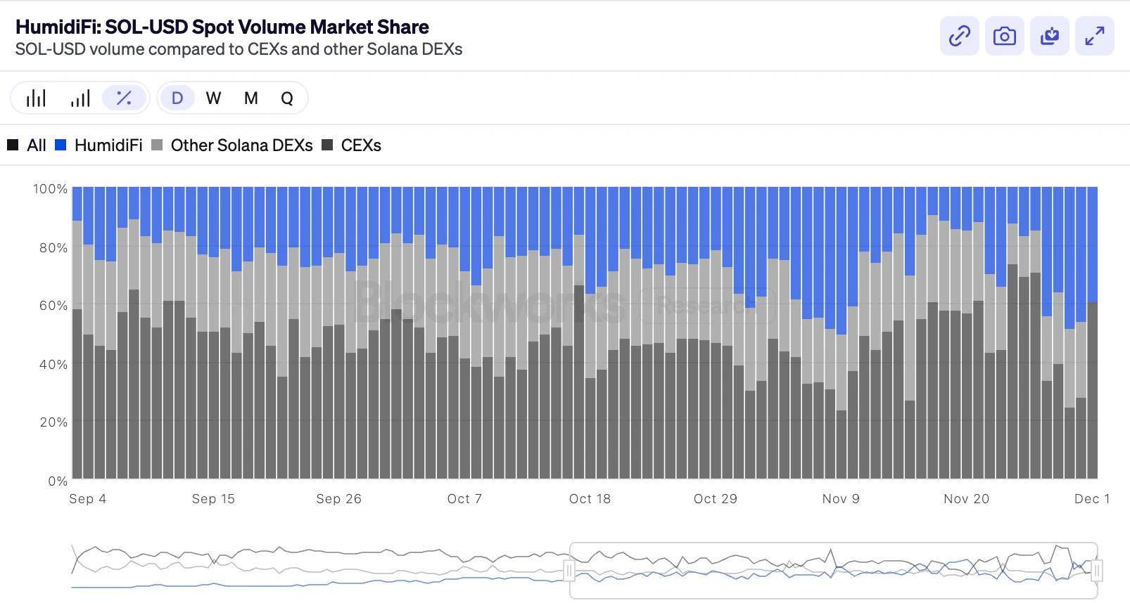 HumidiFi公募开启：解析Solana暗池DEX，如何实现日均10亿美元交易额？