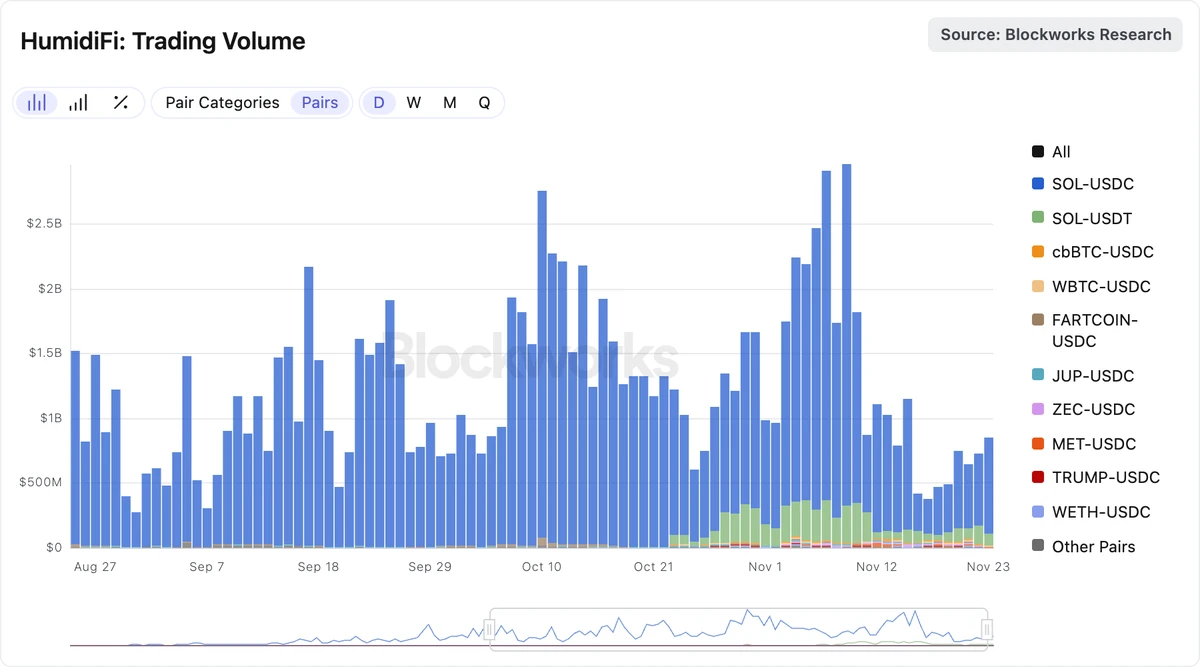 HumidiFi公募开启：解析Solana暗池DEX，如何实现日均10亿美元交易额？