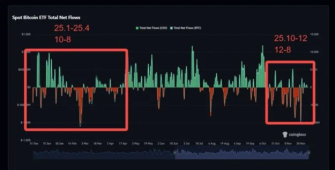 市场调整还是熊市开端？深度解读比特币ETF资金流出背后的周期信号