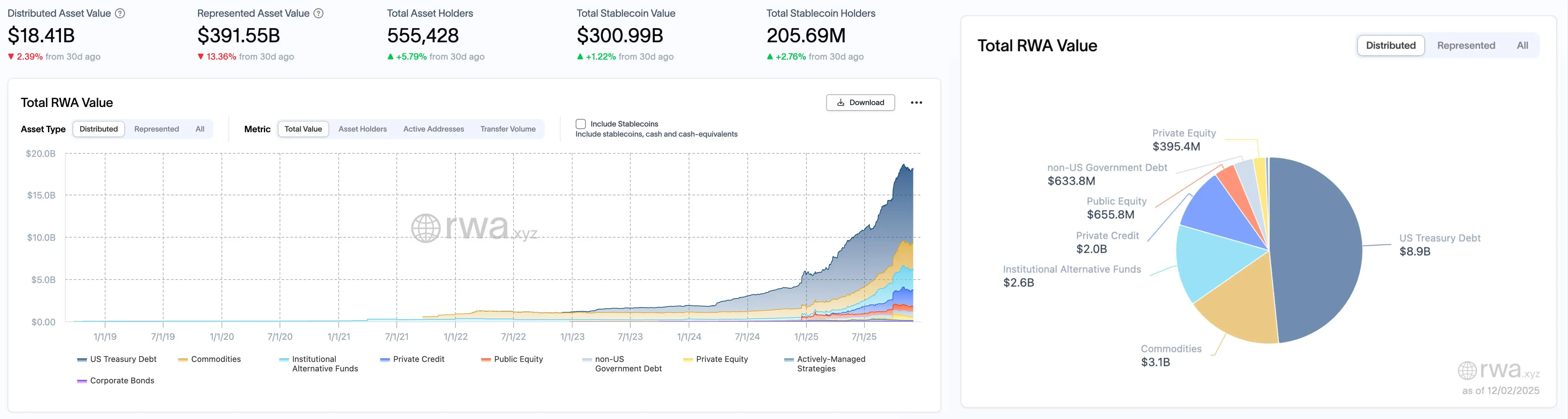 RWA总市值一周腰斩48.8%？信贷板块崩塌，但用户和稳定币逆势增长
