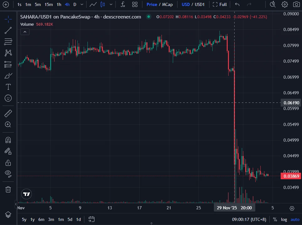 币安Alpha新币频现腰斩式下跌，链上数据揭密幕后真相