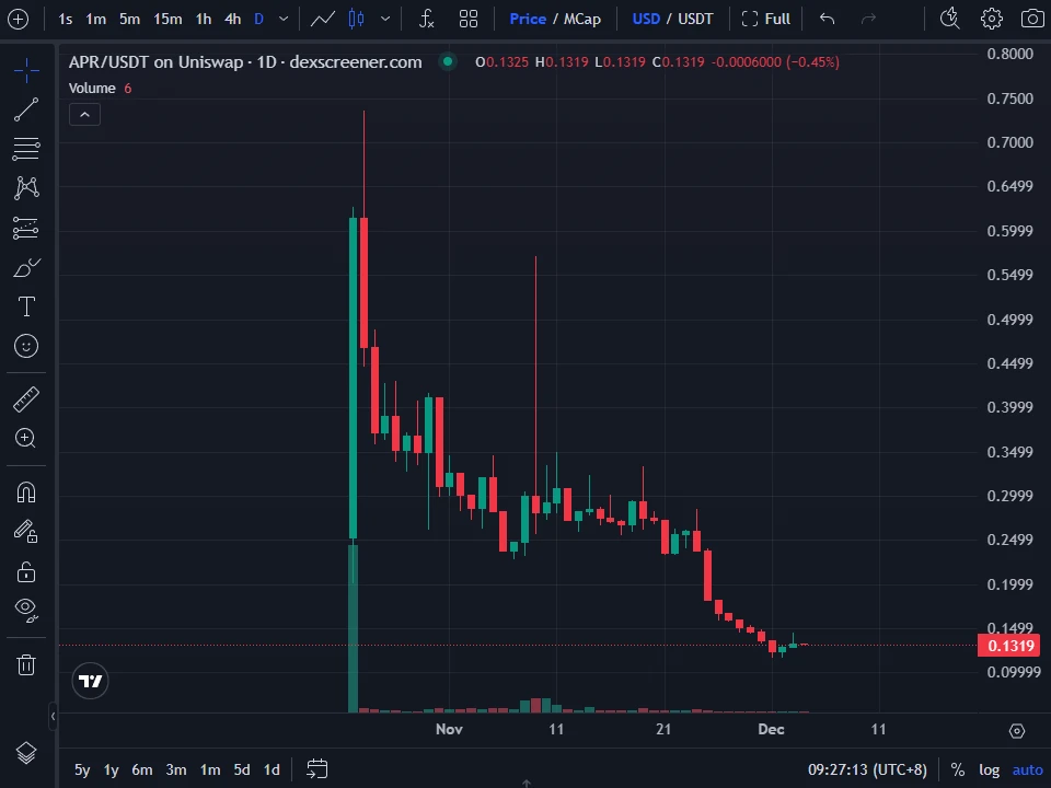 币安Alpha新币频现腰斩式下跌，链上数据揭密幕后真相
