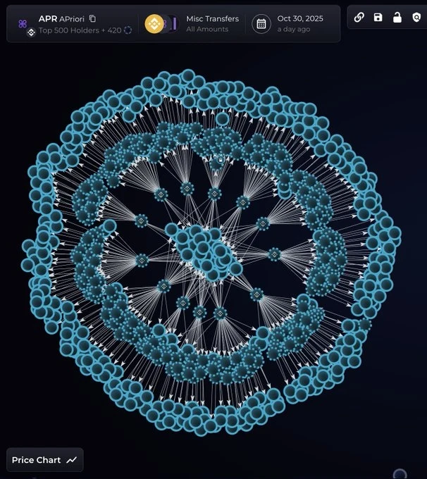 币安Alpha新币频现腰斩式下跌，链上数据揭密幕后真相