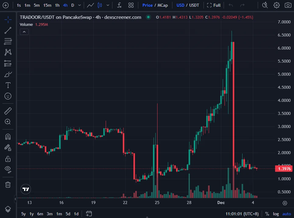 币安Alpha新币频现腰斩式下跌，链上数据揭密幕后真相