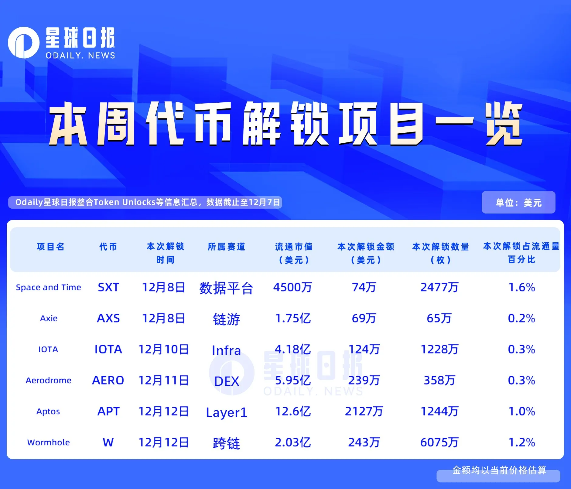 Web3项目本月大额解锁：Space and Time释放约74万美元，Wormhole释放约243万美元