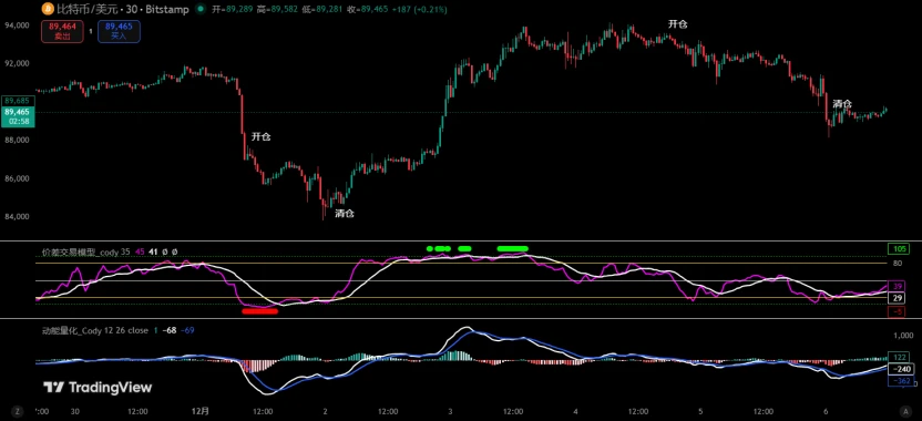 比特币量化交易回顾：如何抓住上周波动实现6.93%收益？