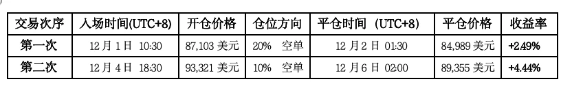 比特币量化交易回顾：如何抓住上周波动实现6.93%收益？