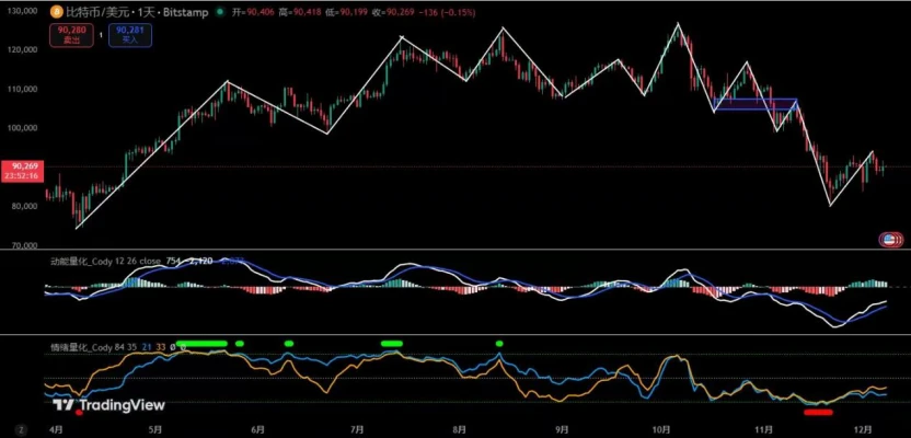 比特币量化交易回顾：如何抓住上周波动实现6.93%收益？