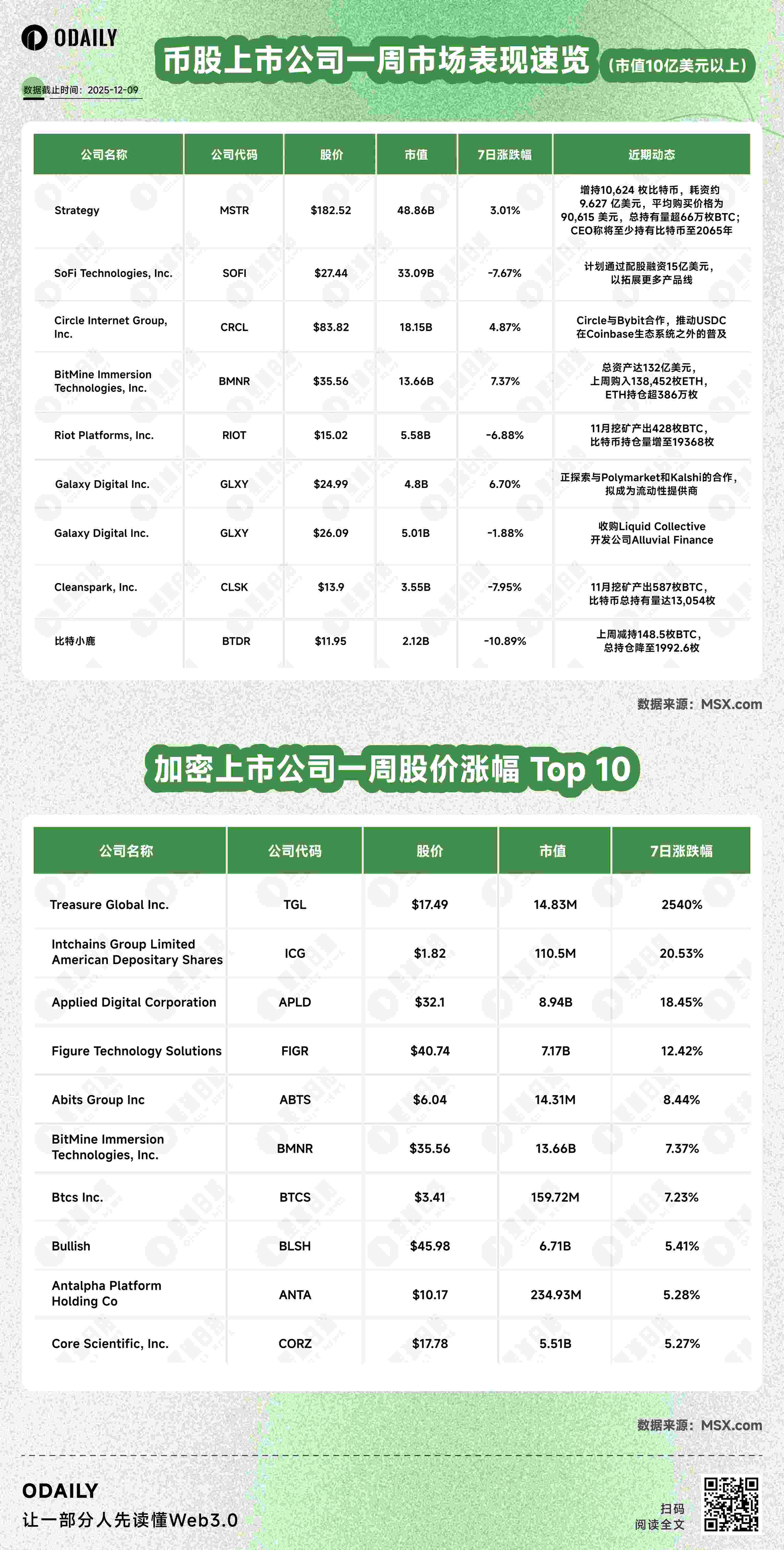 加密大盘震荡，美股波动受多因素影响，币股市场信息汇总