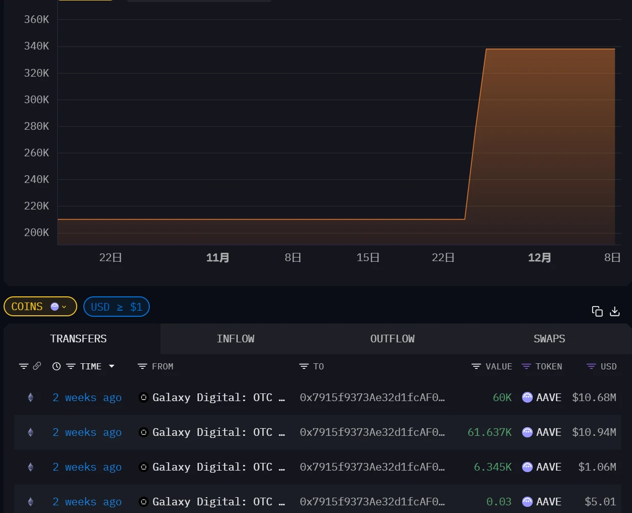 AAVE被巨鲸和机构加仓，链上借贷龙头还值得投资吗？