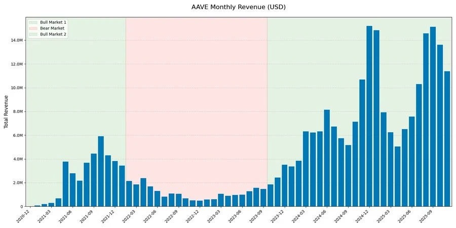 AAVE被巨鲸和机构加仓，链上借贷龙头还值得投资吗？