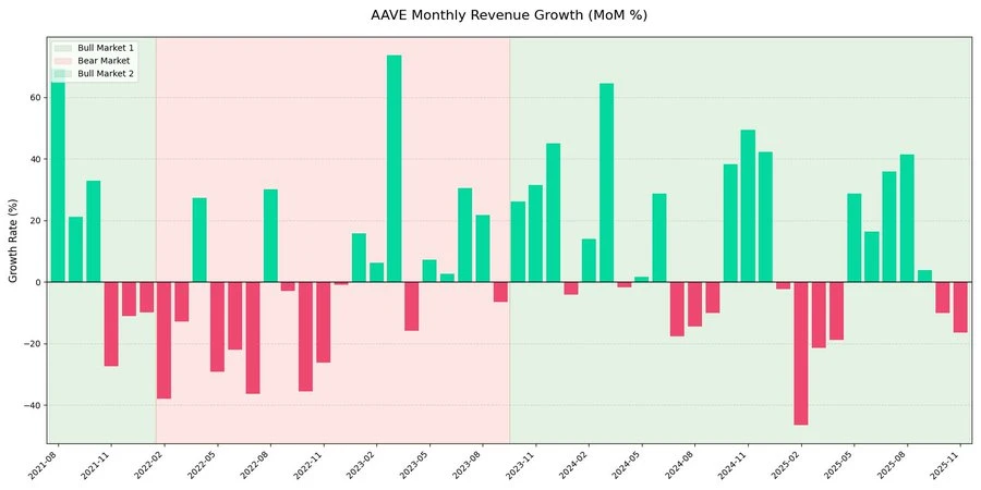 AAVE被巨鲸和机构加仓，链上借贷龙头还值得投资吗？