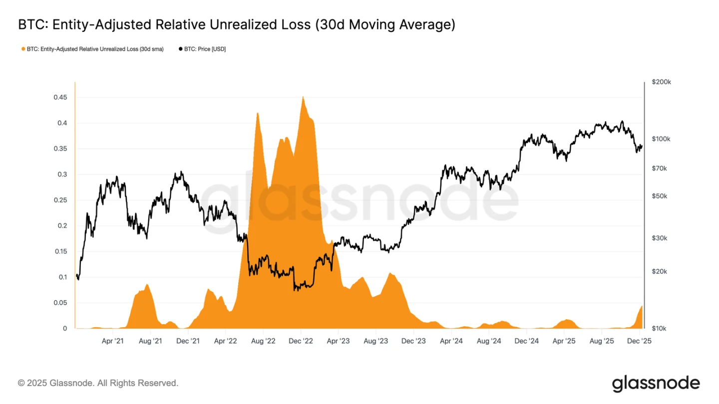 比特币被困区间未实现亏损扩大？关键支撑与压力位分析，下半年市场走向预测