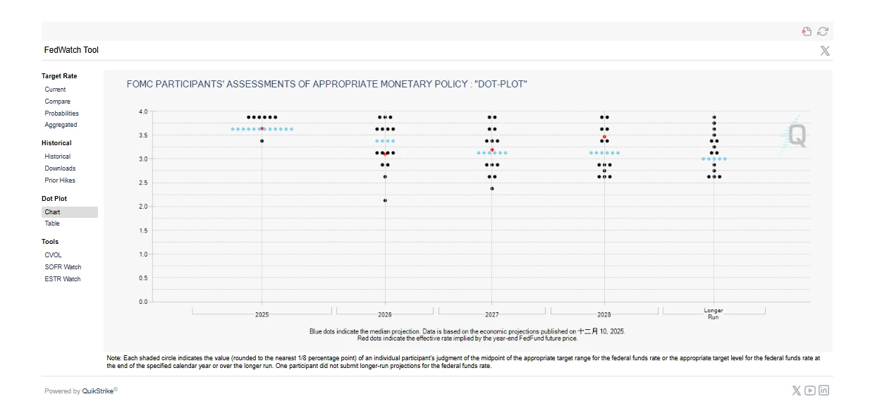 美联储分歧加剧，通胀高就业弱，利率政策会怎么走？