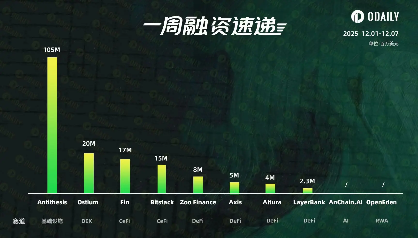 2025年12月第一周融资榜：区块链融资10起金额1.76亿，最大一笔是它