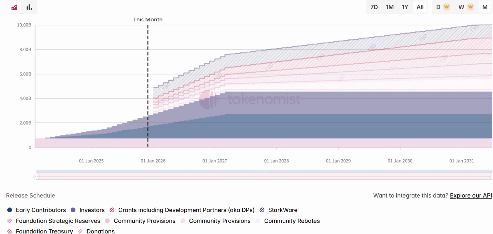 LayerZero、Starknet、ZKsync解锁多少币？一文看懂三大项目释放数据