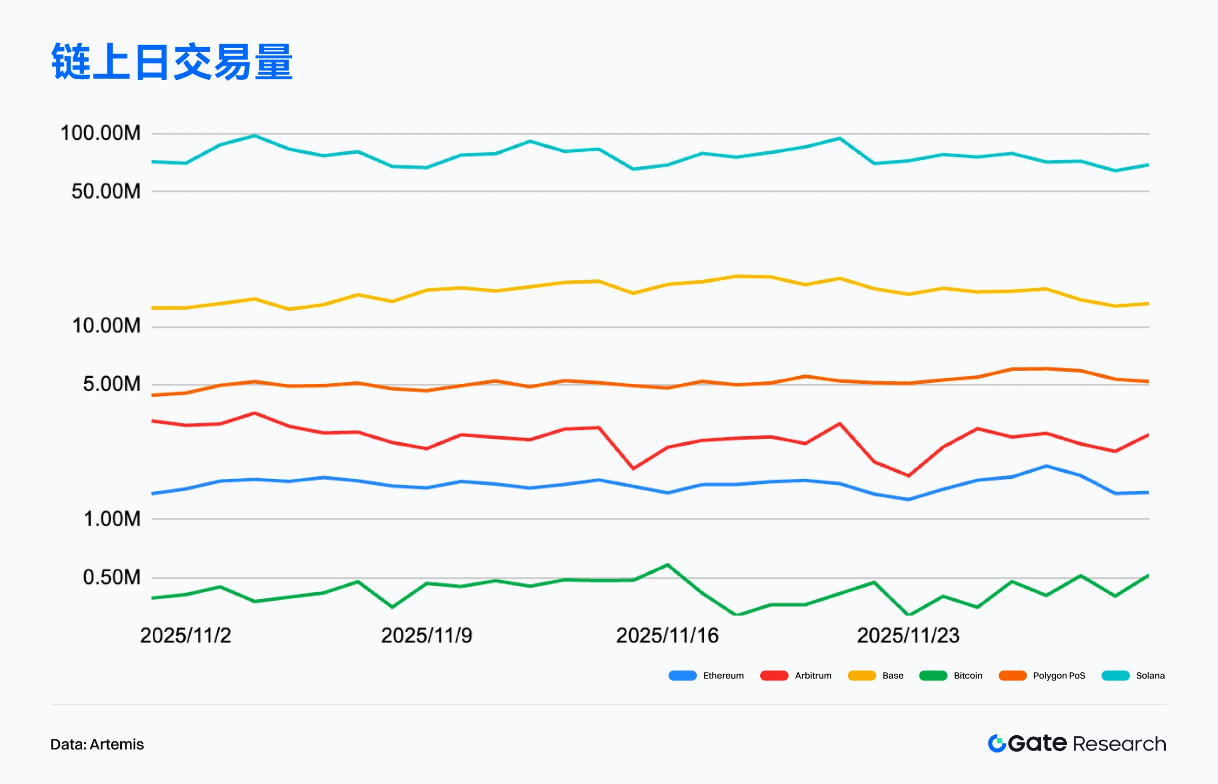 Solana交易量为何领跑？主流公链11月真实活跃度大揭秘