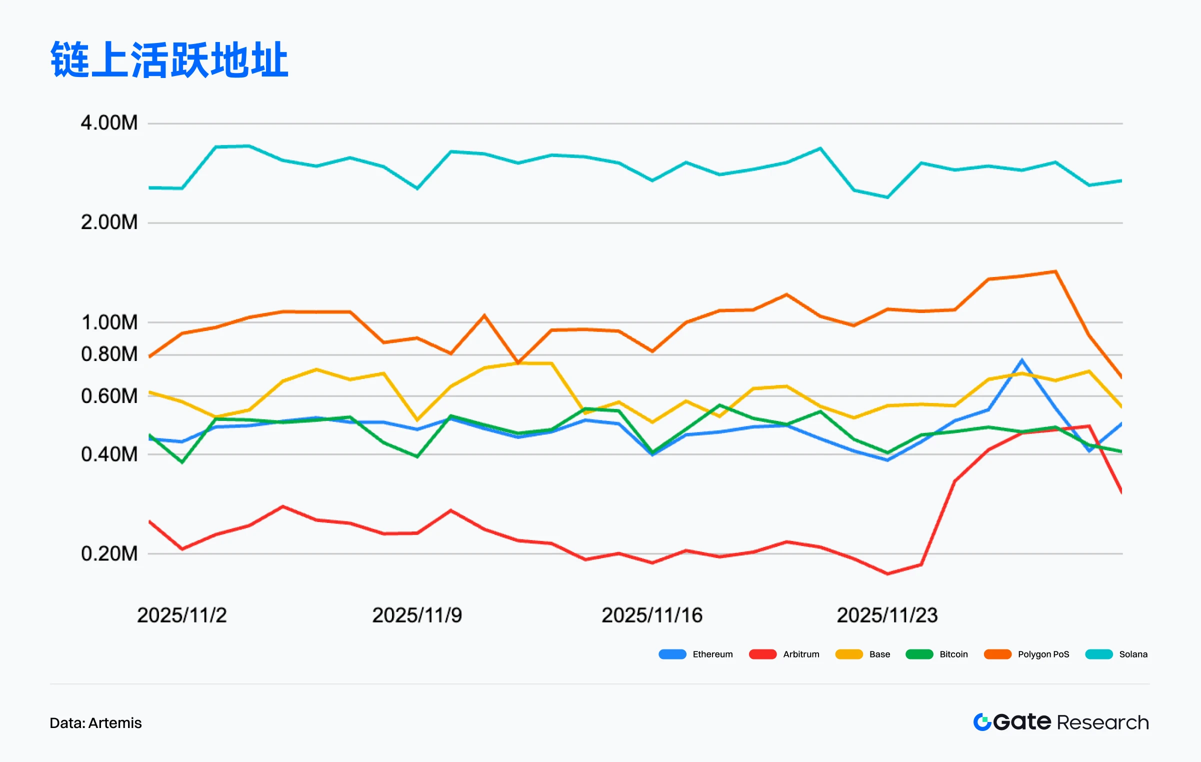 Solana交易量为何领跑？主流公链11月真实活跃度大揭秘