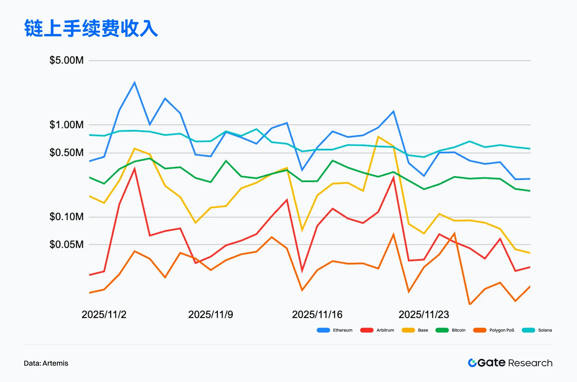 Solana交易量为何领跑？主流公链11月真实活跃度大揭秘
