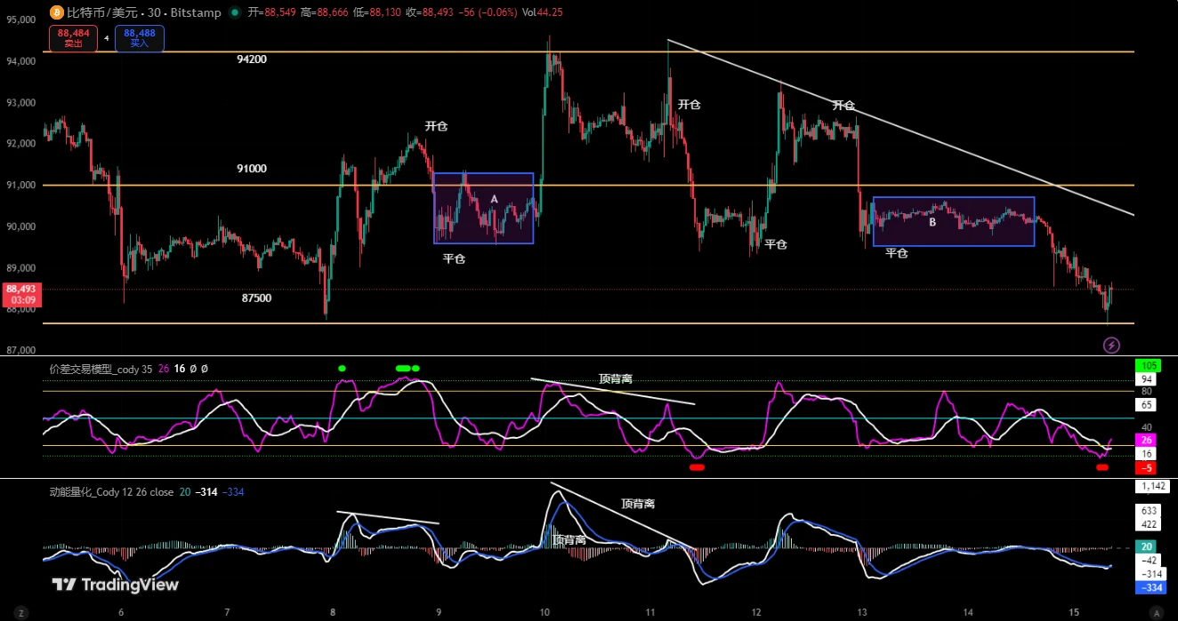 比特币周报：反弹行情进入末端，短线交易6.93%收益策略复盘