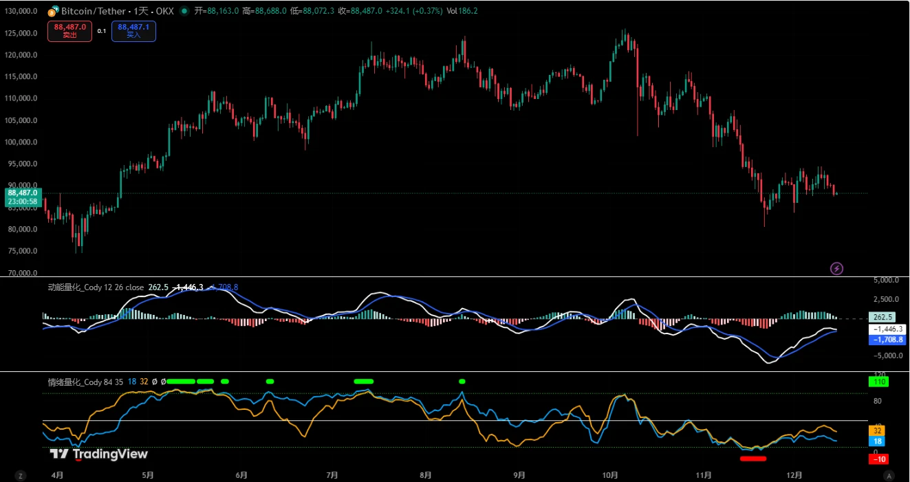 比特币周报：反弹行情进入末端，短线交易6.93%收益策略复盘