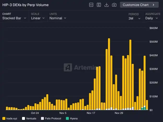 Hyperliquid市场份额先飙升后骤降，三阶段发展历程全解析