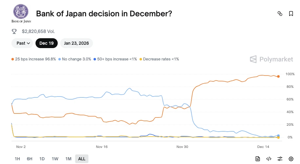 12月15日比特币闪崩，16日非农数据或再掀市场波澜