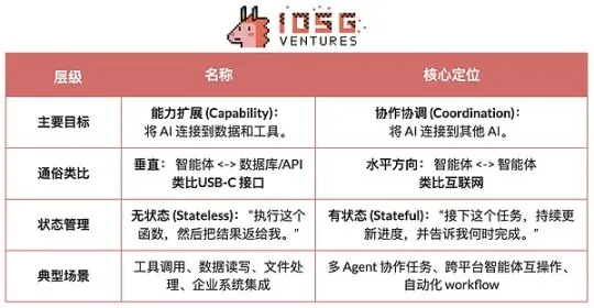 智能体商业是啥？Crypto 与 AI 融合的价值路径和发展咋样？