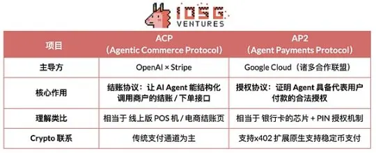 智能体商业是啥？Crypto 与 AI 融合的价值路径和发展咋样？