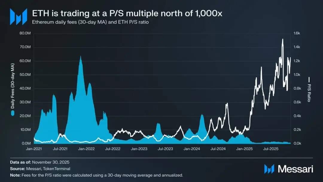 以太坊争议不断！完全稀释估值被超，汇率创多年新低