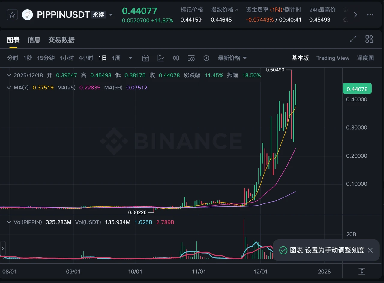 加密市场震荡走低，Odaily梳理近期亮眼妖币，PIPPIN为何逆势涨？