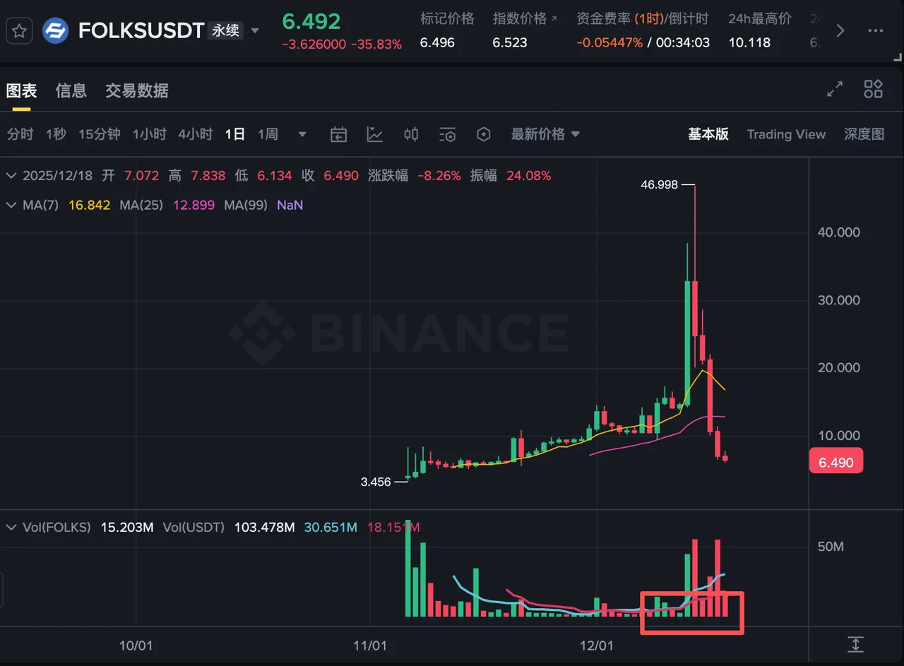 加密市场震荡走低，Odaily梳理近期亮眼妖币，PIPPIN为何逆势涨？
