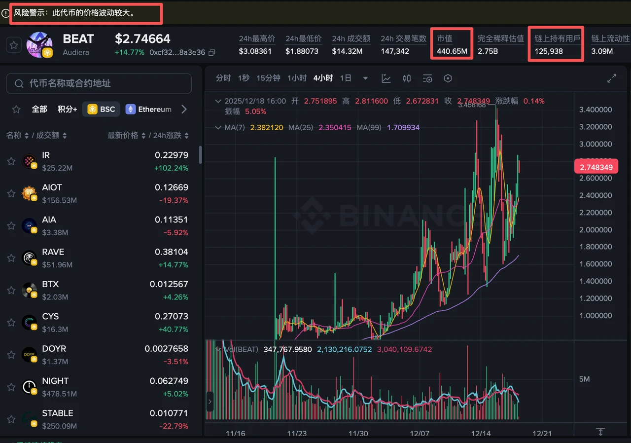 加密市场震荡走低，Odaily梳理近期亮眼妖币，PIPPIN为何逆势涨？