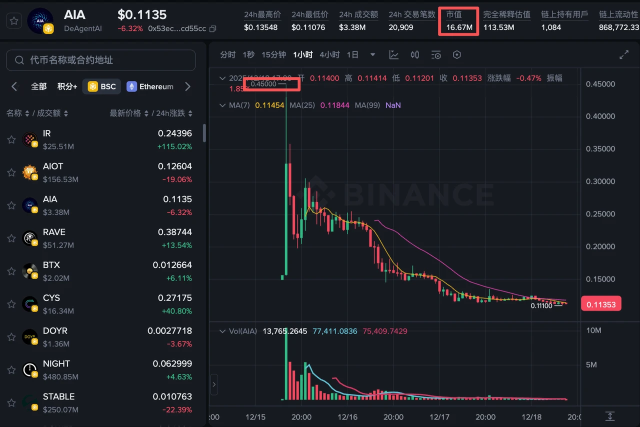 加密市场震荡走低，Odaily梳理近期亮眼妖币，PIPPIN为何逆势涨？