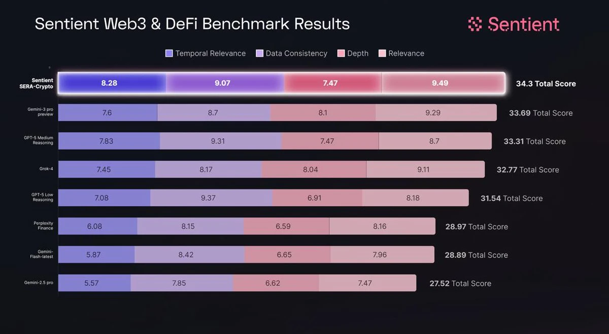 AI飞速发展现两条分野，是巨头游戏？Sentient给出答案
