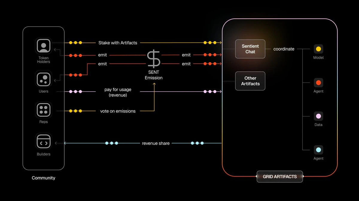 AI飞速发展现两条分野，是巨头游戏？Sentient给出答案