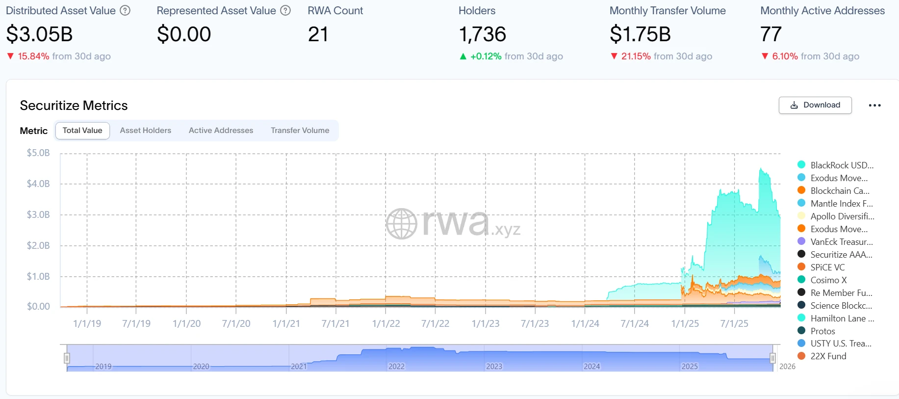 12月17日消息！RWA平台Securitize计划2026年Q1推原生链上股票产品