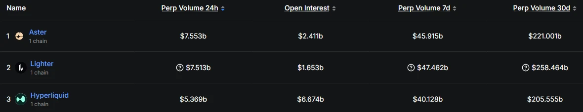 行情偏冷下Perp DEX热度高，来看看StandX等平台近期动态