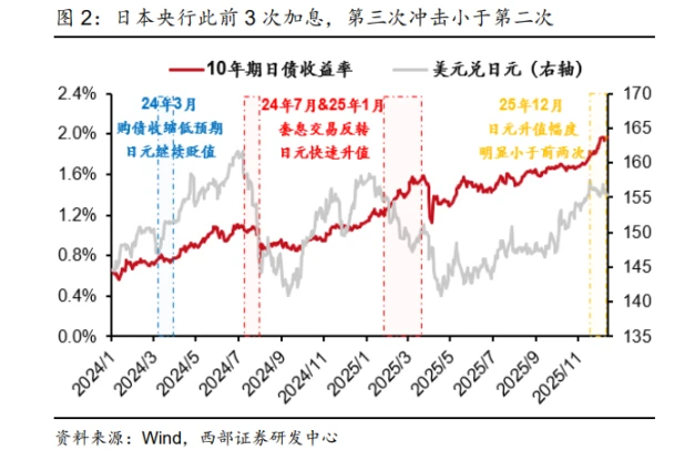 日本央行12月19日货币政策会议临近，加息会引发全球危机？