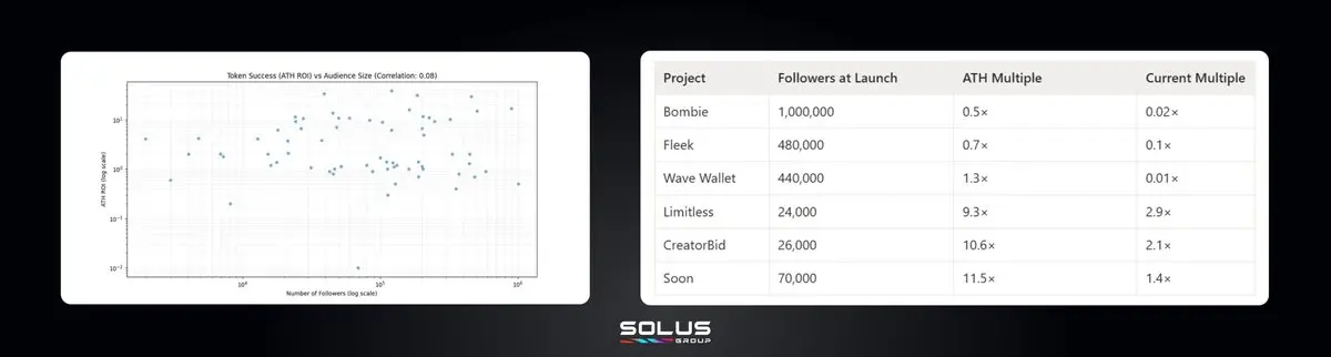 2025年新代币多数TGE即巅峰，项目评判模式失灵
