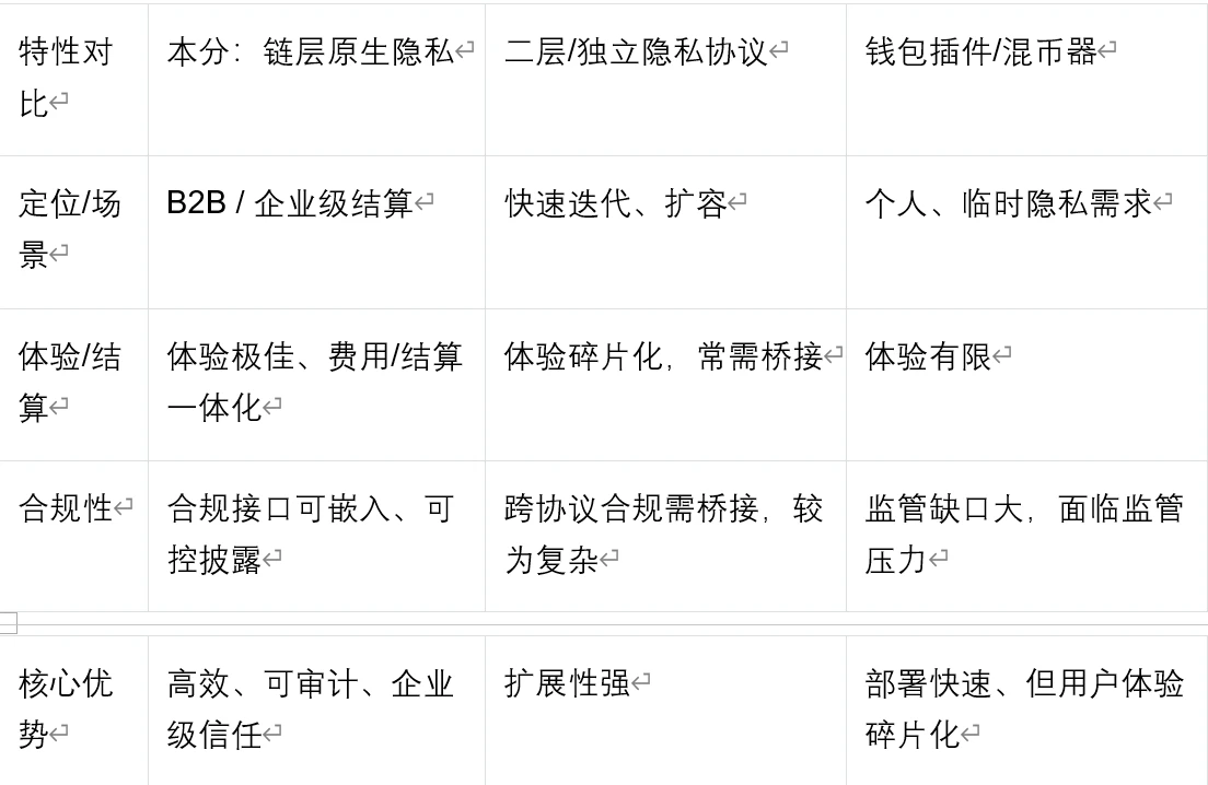 隐私支付成链层原生基础设施，本分链与TX-SHIELD合作推进