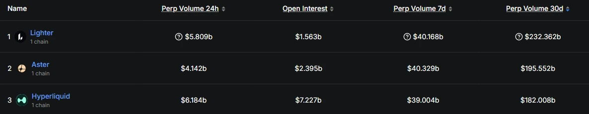 12月多项关键节点落地，Lighter TGE预期升温，链上数据有新情况