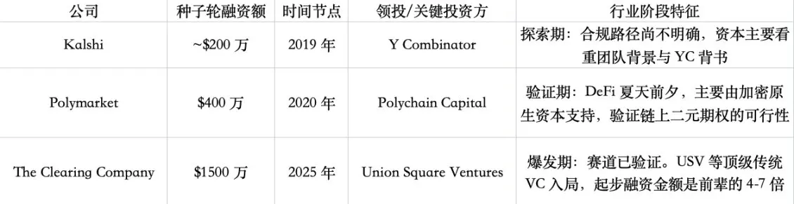 12月22日Coinbase宣布收购The Clearing Company，交易预计1月完成